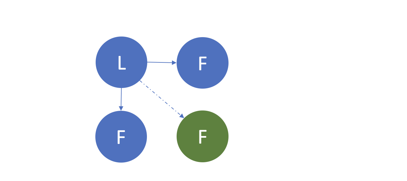 log replication