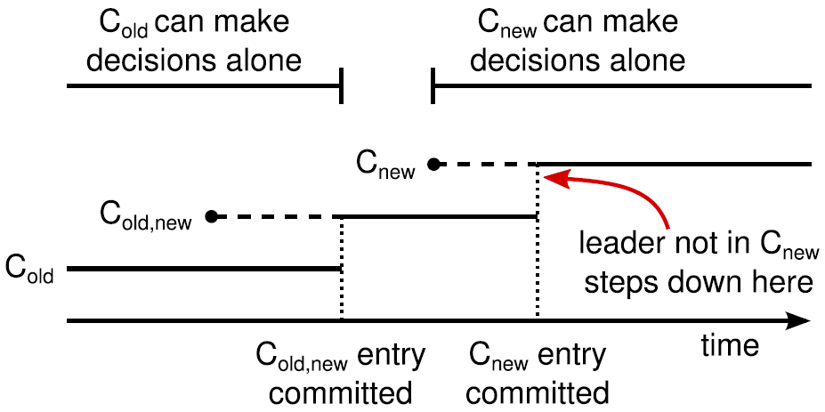 joint consensus