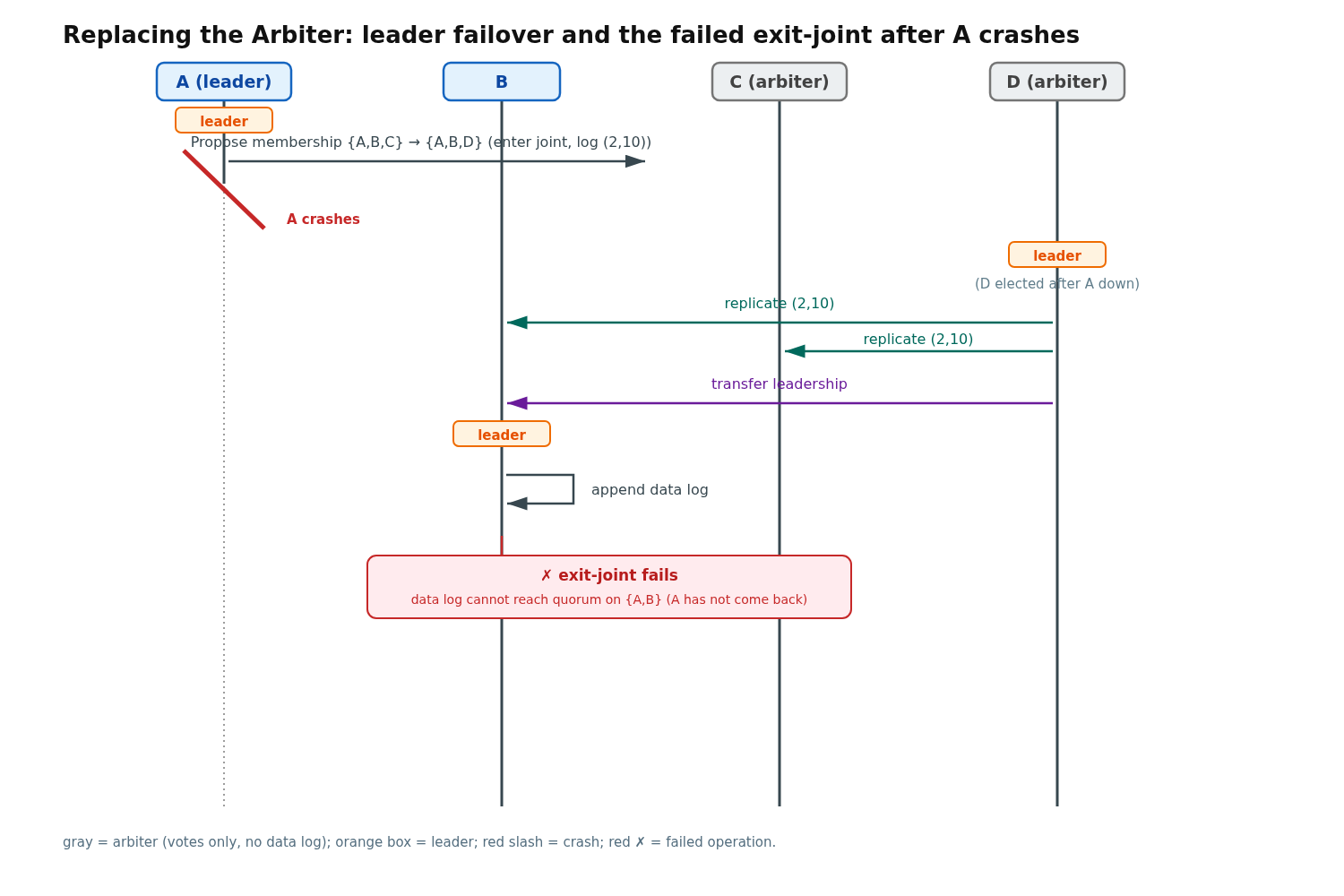 Arbiter replacement failover example