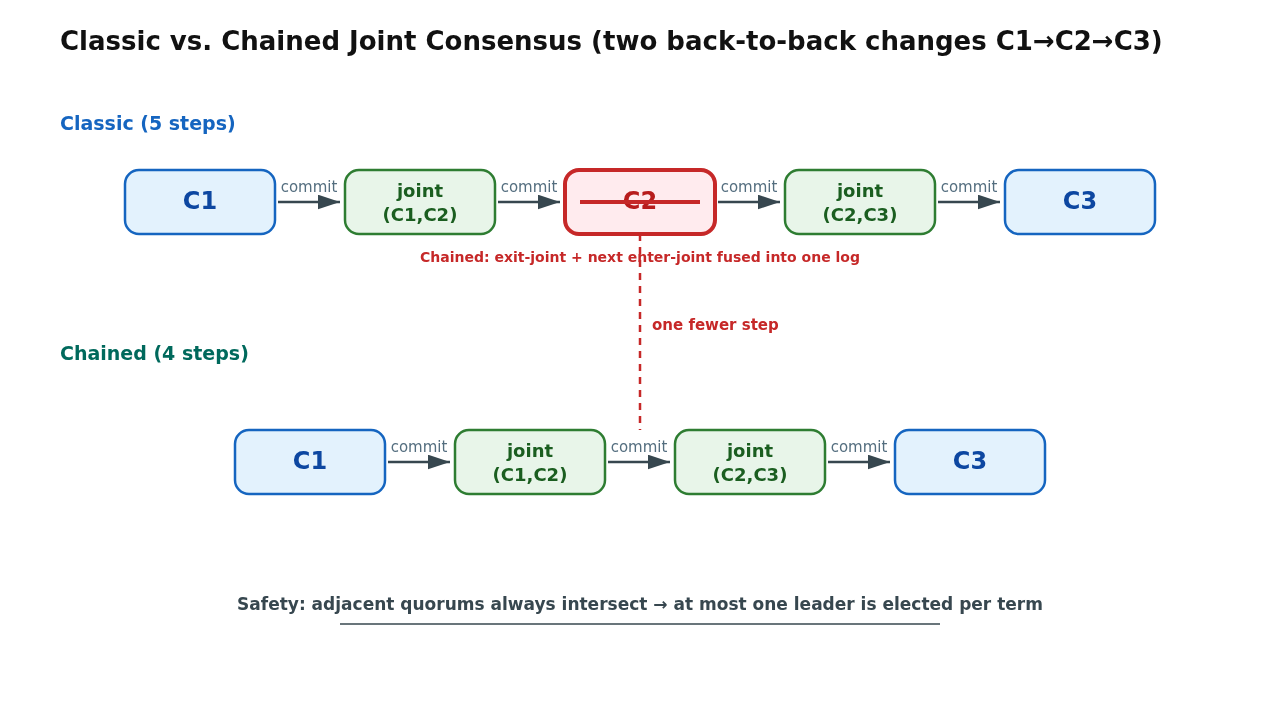 Classic joint consensus vs. Chained Joint Consensus