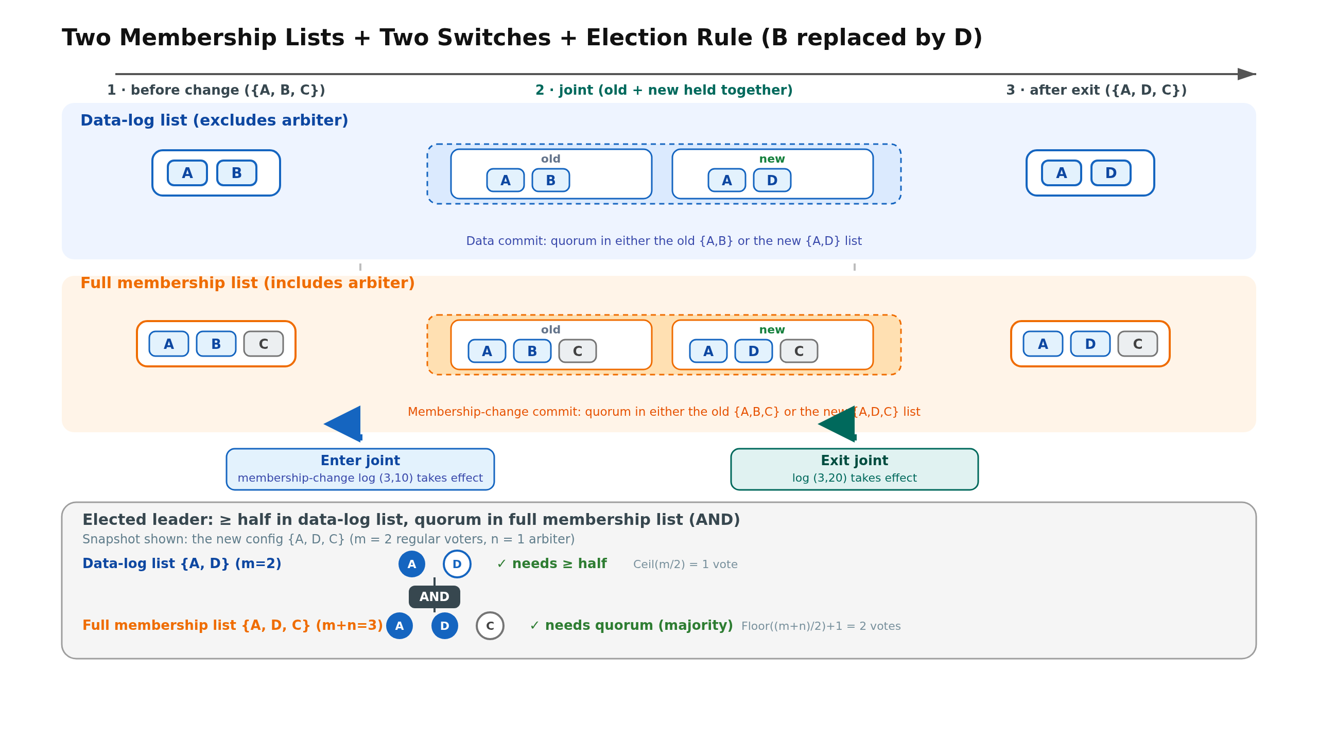 Split membership lists and the two switches