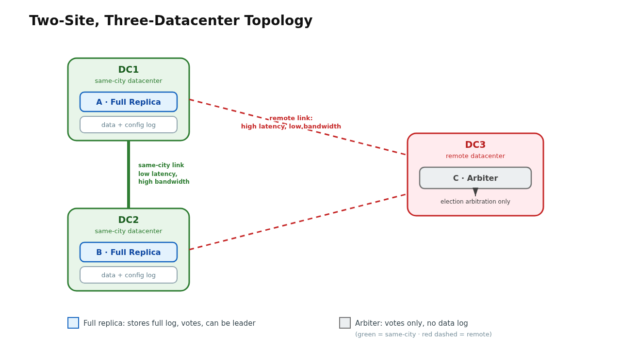 Two-region, three-datacenter topology